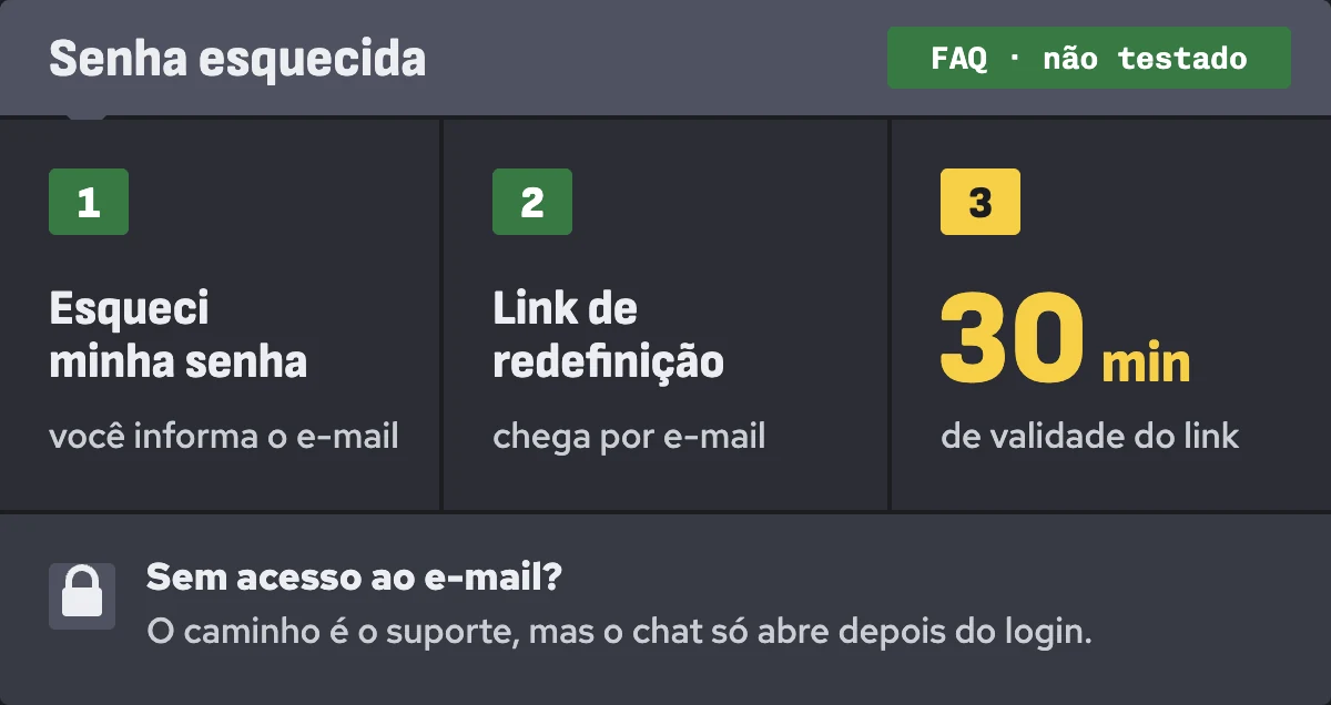 Três etapas da troca de senha descritas no FAQ do bet9ja.si: pedido, link por e-mail e validade de 30 minutos; sem e-mail, o suporte só atende após o login